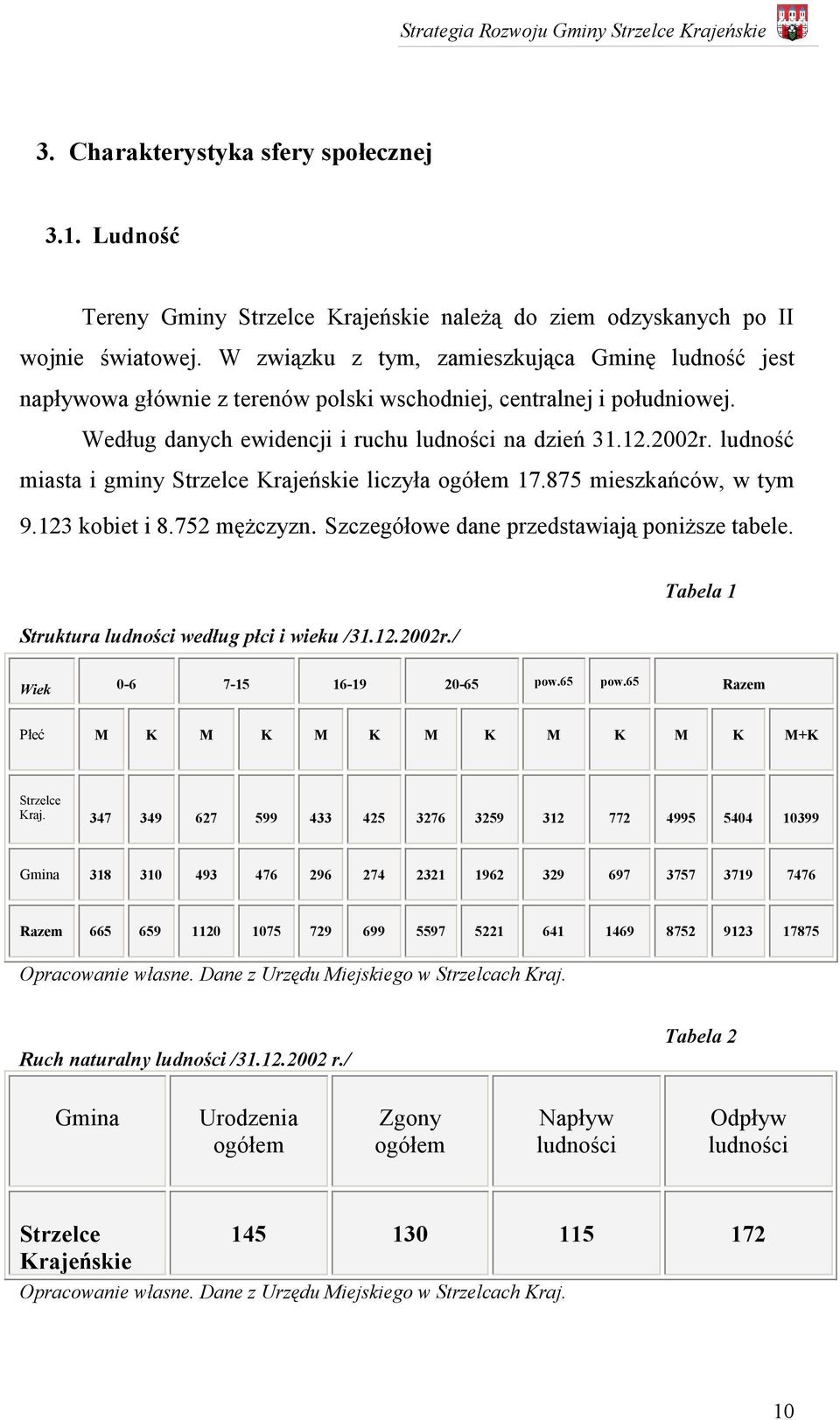 ludność miasta i gminy Strzelce Krajeńskie liczyła ogółem 17.875 mieszkańców, w tym 9.123 kobiet i 8.752 mężczyzn. Szczegółowe dane przedstawiają poniższe tabele.