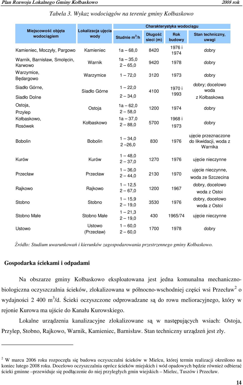 Kamieniec, Moczyły, Pargowo Kamieniec 1a 68,0 8420 dobry 1974 Warnik, Barnisław, Smolęcin, 1a 35,0 Warnik 9420 1978 dobry Karwowo 2 65,0 Warzymice, Warzymice 1 72,0 3120 1973 dobry Będargowo dobry;