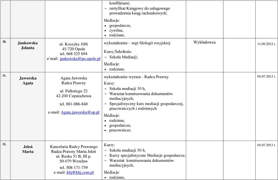 pl wykształcenie wyższe - Radca Prawny Szkoła mediacji 50 h, Warsztat konstruowania dokumentów Specjalistyczny kurs mediacji gospodarczej, pracowniczych i rodzinnych 32.