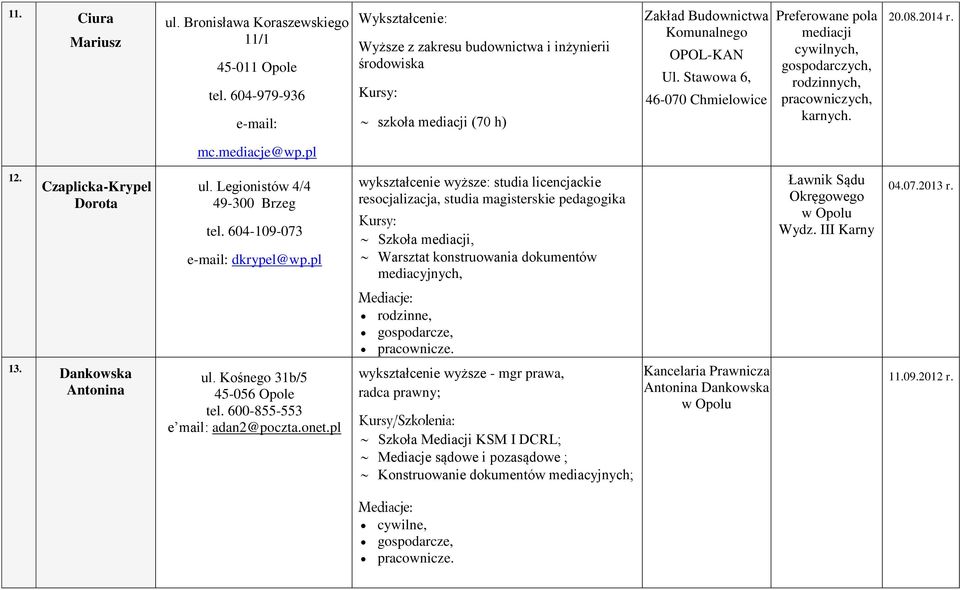 Stawowa 6, 46-070 Chmielowice Preferowane pola mediacji cywilnych, gospodarczych, rodzinnych, pracowniczych, karnych. 20.08.2014 r. mc.mediacje@wp.pl 12. Czaplicka-Krypel Dorota ul.