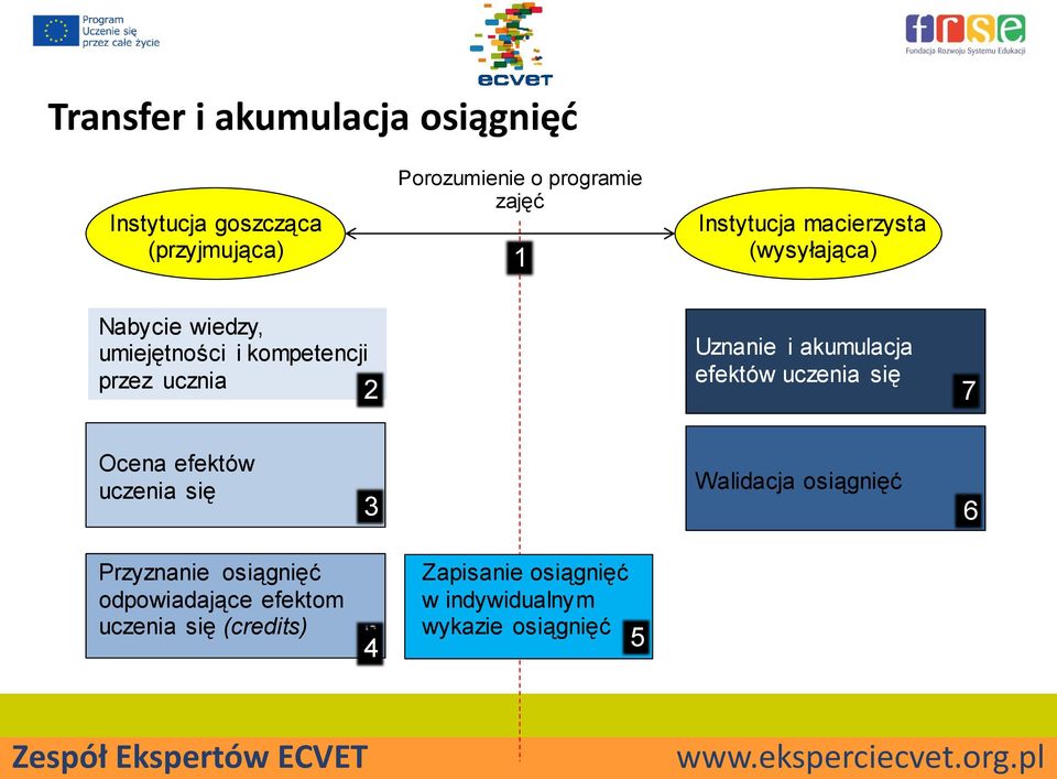 i akumulacja efektów uczenia się 7 Ocena efektów uczenia się 3 Walidacja osiągnięć 6 Przyznanie