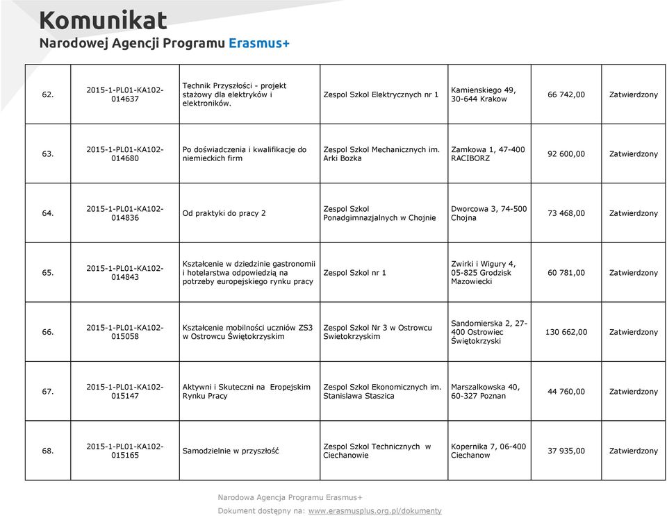 014836 Od praktyki do pracy 2 Ponadgimnazjalnych w Chojnie Dworcowa 3, 74500 Chojna 73 468,00 65.