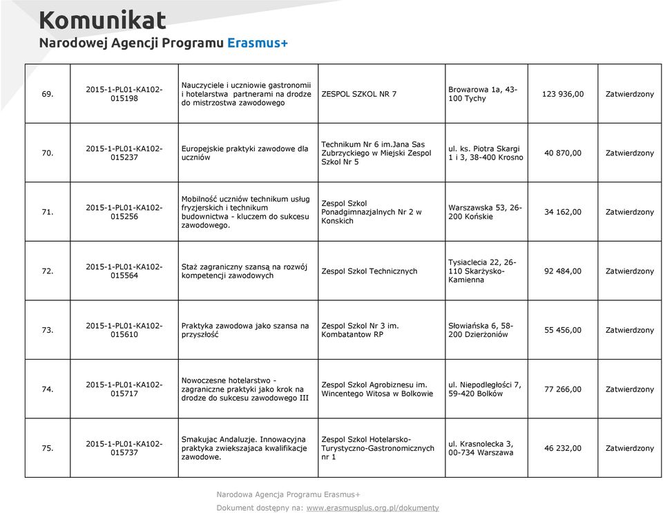 015256 Mobilność uczniów technikum usług fryzjerskich i technikum budownictwa kluczem do sukcesu zawodowego. Ponadgimnazjalnych Nr 2 w Konskich Warszawska 53, 26 200 Końskie 34 162,00 72.