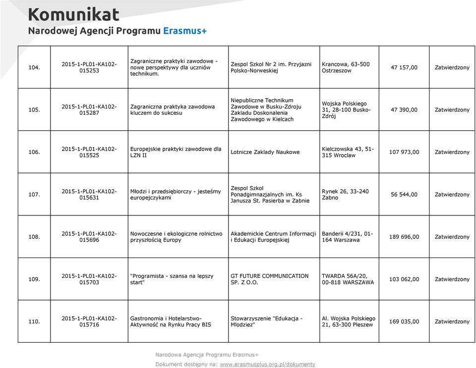 015525 Europejskie praktyki zawodowe dla LZN II Lotnicze Zaklady Naukowe Kielczowska 43, 51 315 Wroclaw 107 973,00 107. 015631 Młodzi i przedsiębiorczy jesteśmy europejczykami Ponadgimnazjalnych im.