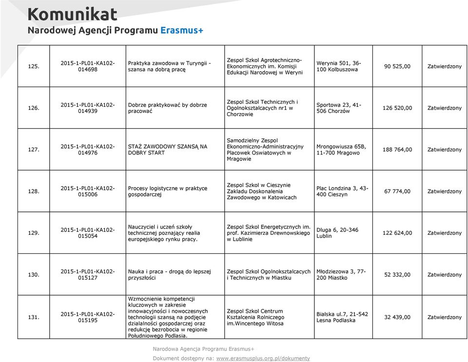 014976 STAŻ ZAWODOWY SZANSĄ NA DOBRY START Samodzielny Zespol EkonomicznoAdministracyjny Placowek Oswiatowych w Mragowie Mrongowiusza 65B, 11700 Mragowo 188 764,00 128.