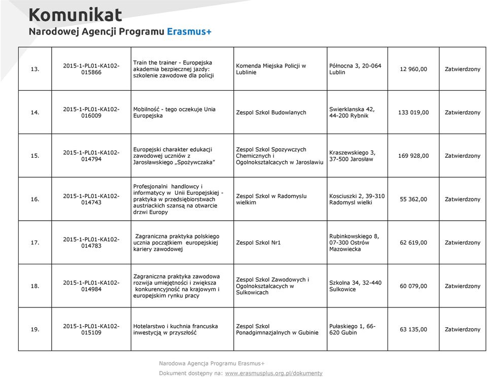 014794 Europejski charakter edukacji zawodowej uczniów z Jarosławskiego Spożywczaka Spozywczych Chemicznych i Ogolnoksztalcacych w Jaroslawiu Kraszewskiego 3, 37500 Jarosław 169 928,00 16.