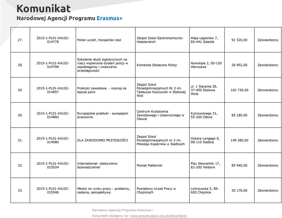 014857 Praktyki zawodowe szansą na lepsze jutro Ponadgimnazjalnych Nr 2 im. Tadeusza Kosciuszki w Stalowej Woli ul. 1 Sierpnia 26, 37450 Stalowa Wola 162 730,00 30.