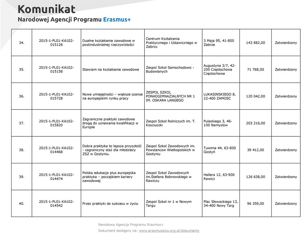 015728 Nowe umiejętności większe szanse na europejskim rynku pracy ZESPOL SZKOL PONADGIMNAZJALNYCH NR 1 IM. OSKARA LANGEGO LUKASINSKIEGO 8, 22400 ZAMOSC 120 042,00 37.