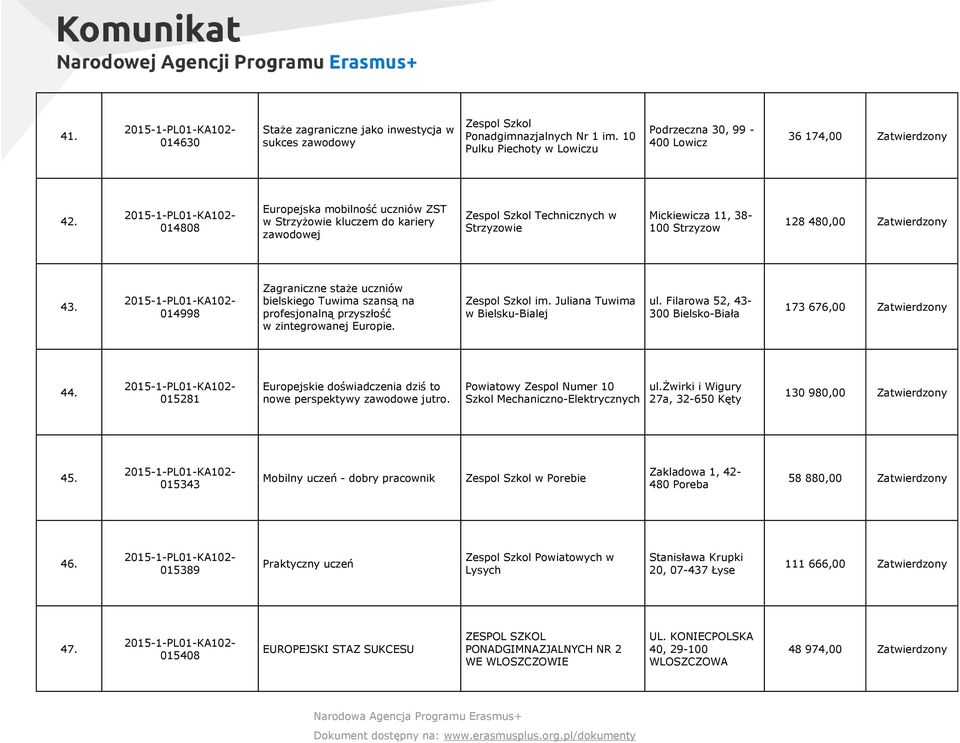 014998 Zagraniczne staże uczniów bielskiego Tuwima szansą na profesjonalną przyszłość w zintegrowanej Europie. im. Juliana Tuwima w BielskuBialej ul. Filarowa 52, 43 300 BielskoBiała 173 676,00 44.