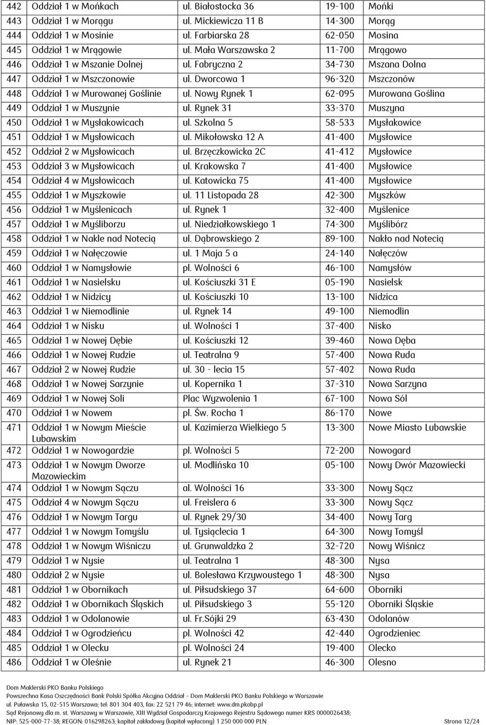 Nowy Rynek 1 62-095 Murowana Goślina 449 Oddział 1 w Muszynie ul. Rynek 31 33-370 Muszyna 450 Oddział 1 w Mysłakowicach ul. Szkolna 5 58-533 Mysłakowice 451 Oddział 1 w Mysłowicach ul.