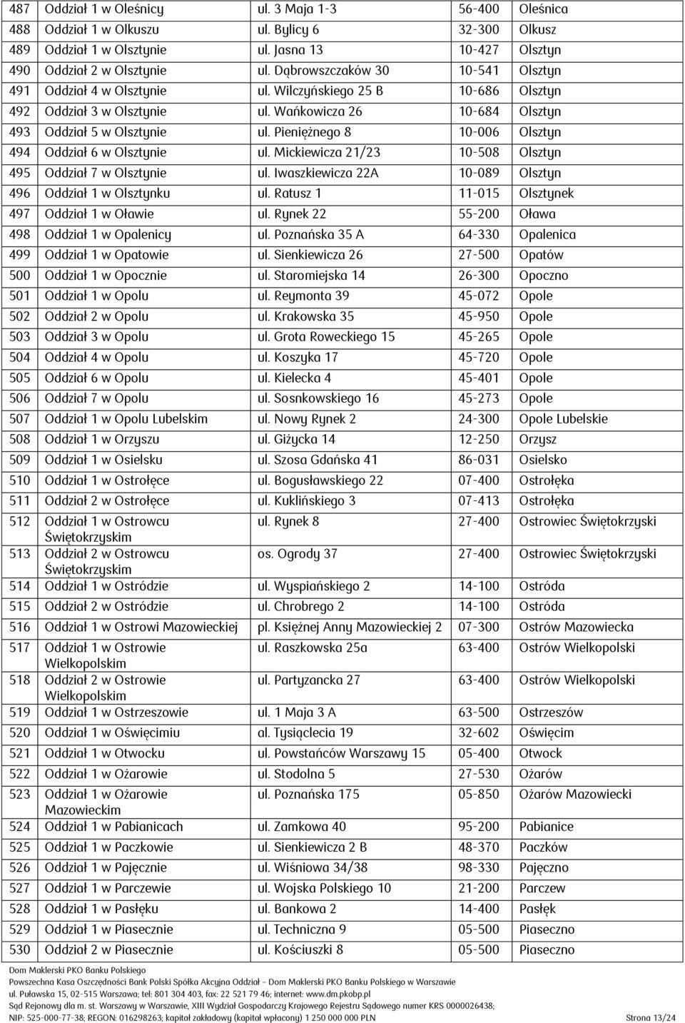 Pieniężnego 8 10-006 Olsztyn 494 Oddział 6 w Olsztynie ul. Mickiewicza 21/23 10-508 Olsztyn 495 Oddział 7 w Olsztynie ul. Iwaszkiewicza 22A 10-089 Olsztyn 496 Oddział 1 w Olsztynku ul.