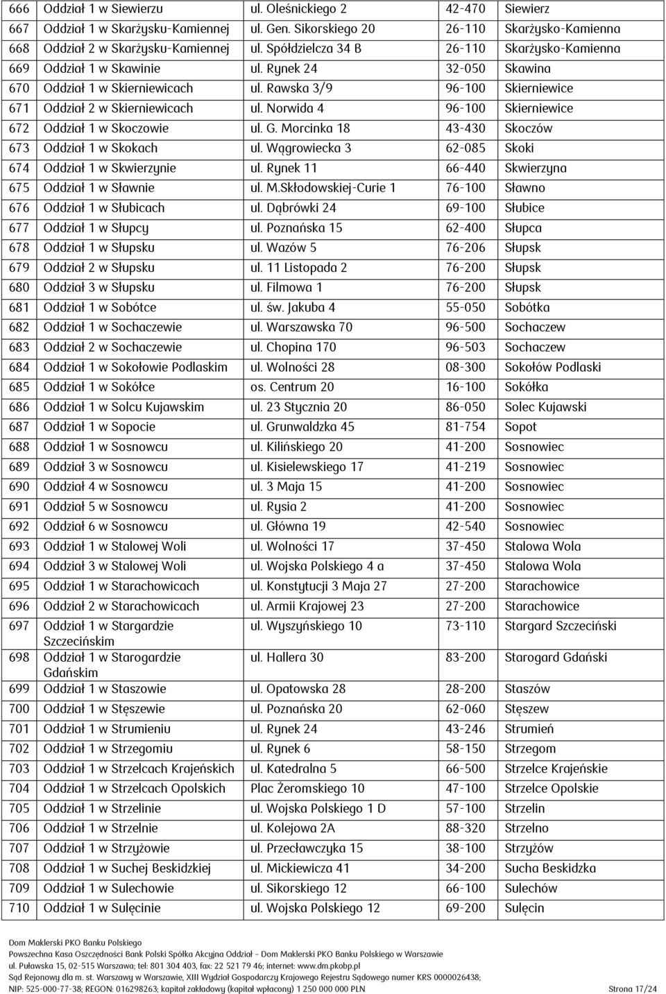 Norwida 4 96-100 Skierniewice 672 Oddział 1 w Skoczowie ul. G. Morcinka 18 43-430 Skoczów 673 Oddział 1 w Skokach ul. Wągrowiecka 3 62-085 Skoki 674 Oddział 1 w Skwierzynie ul.