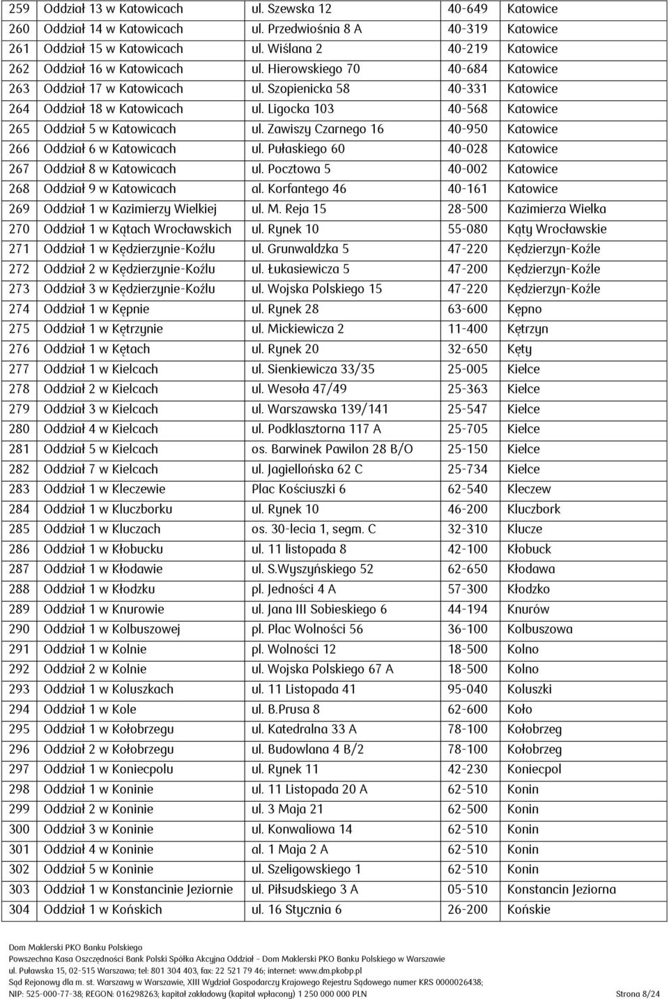 Ligocka 103 40-568 Katowice 265 Oddział 5 w Katowicach ul. Zawiszy Czarnego 16 40-950 Katowice 266 Oddział 6 w Katowicach ul. Pułaskiego 60 40-028 Katowice 267 Oddział 8 w Katowicach ul.