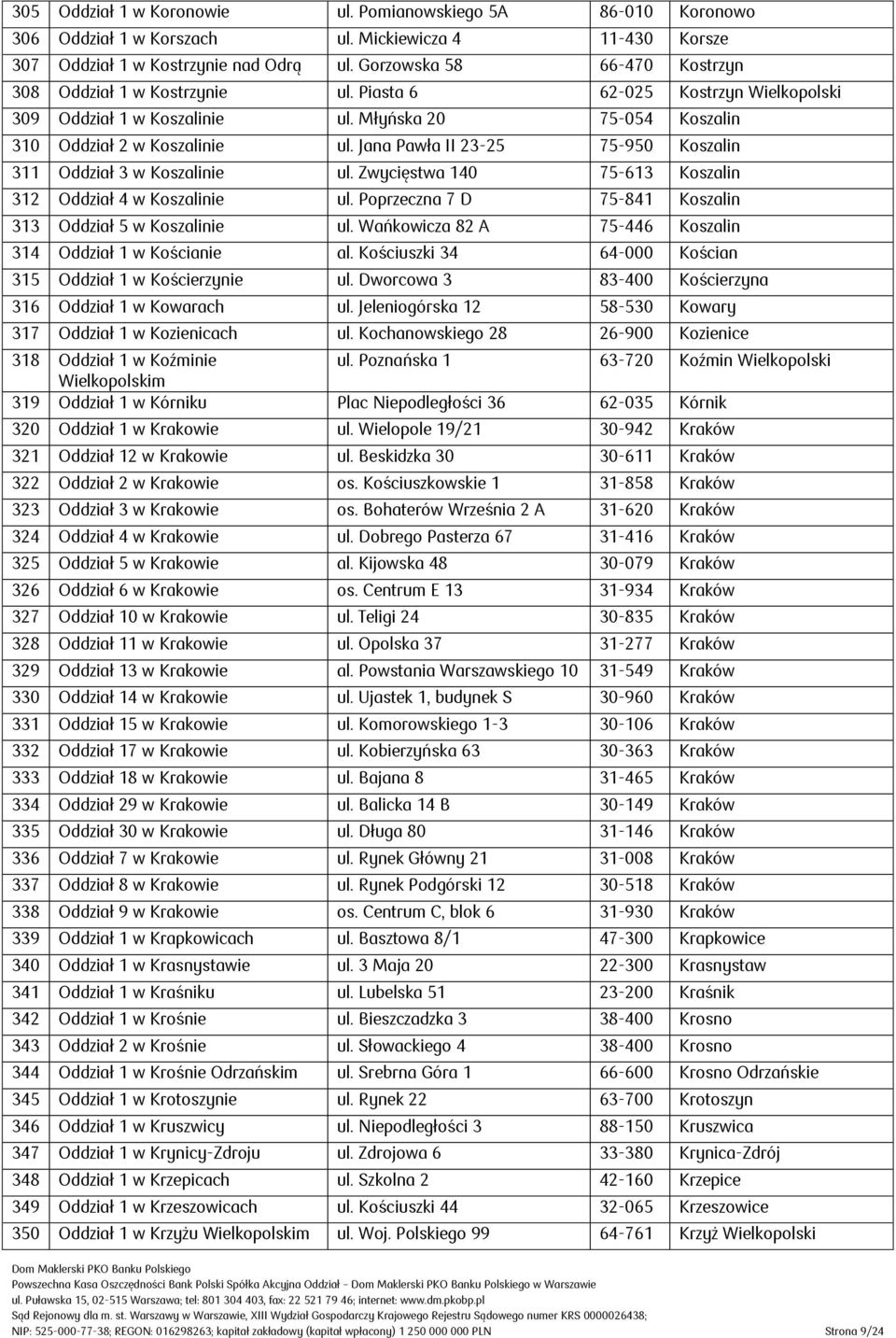 Jana Pawła II 23-25 75-950 Koszalin 311 Oddział 3 w Koszalinie ul. Zwycięstwa 140 75-613 Koszalin 312 Oddział 4 w Koszalinie ul. Poprzeczna 7 D 75-841 Koszalin 313 Oddział 5 w Koszalinie ul.