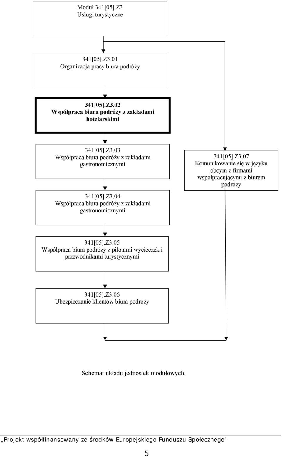 Z3.04 Współpraca biura podróży z zakładami gastronomicznymi 341[05].Z3.05 Współpraca biura podróży z pilotami wycieczek i przewodnikami turystycznymi 341[05].