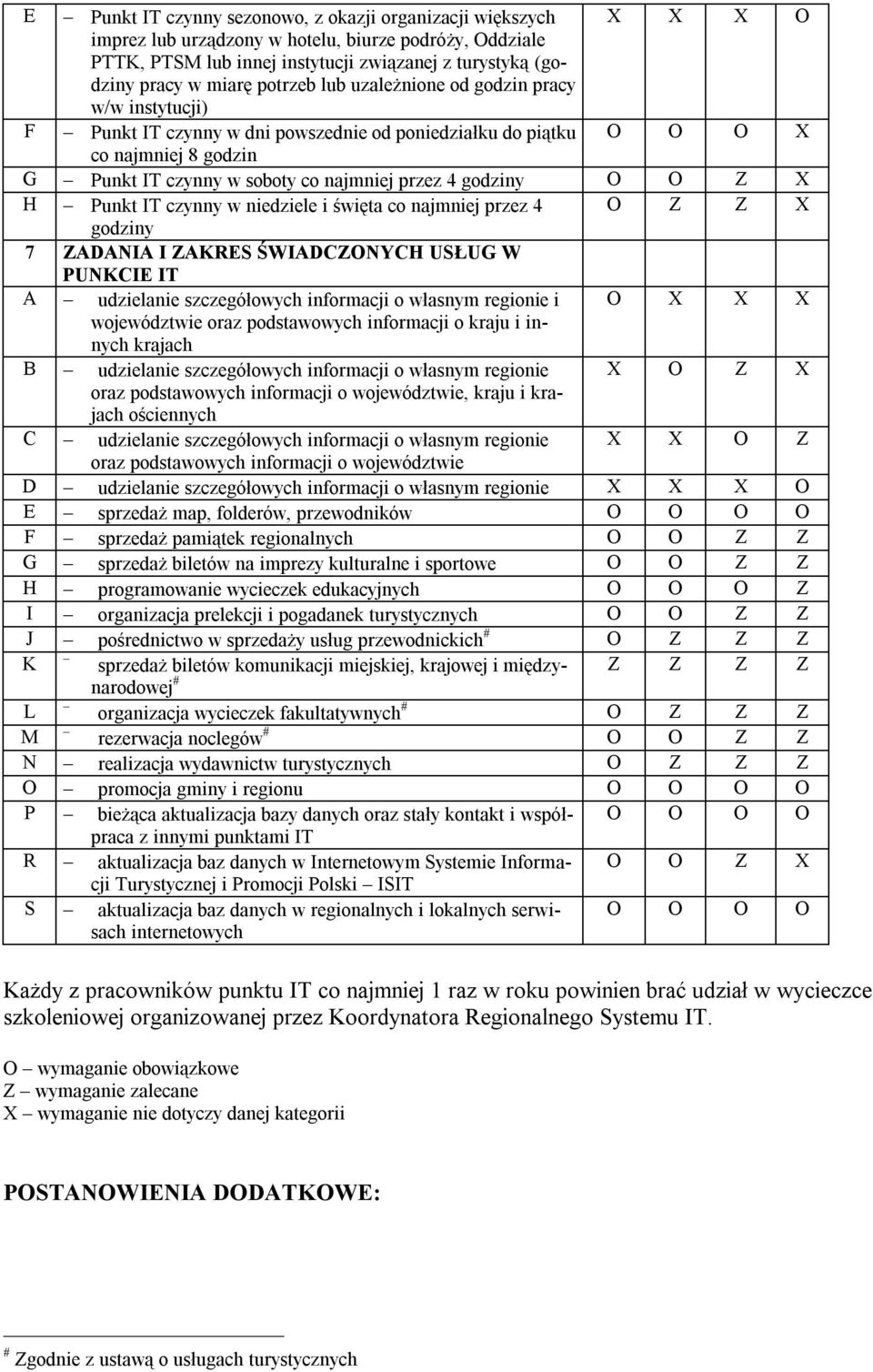 godziny O O Z X H Punkt IT czynny w niedziele i święta co najmniej przez 4 O Z Z X godziny 7 ZADANIA I ZAKRES ŚWIADCZONYCH USŁUG W PUNKCIE IT A udzielanie szczegółowych informacji o własnym regionie