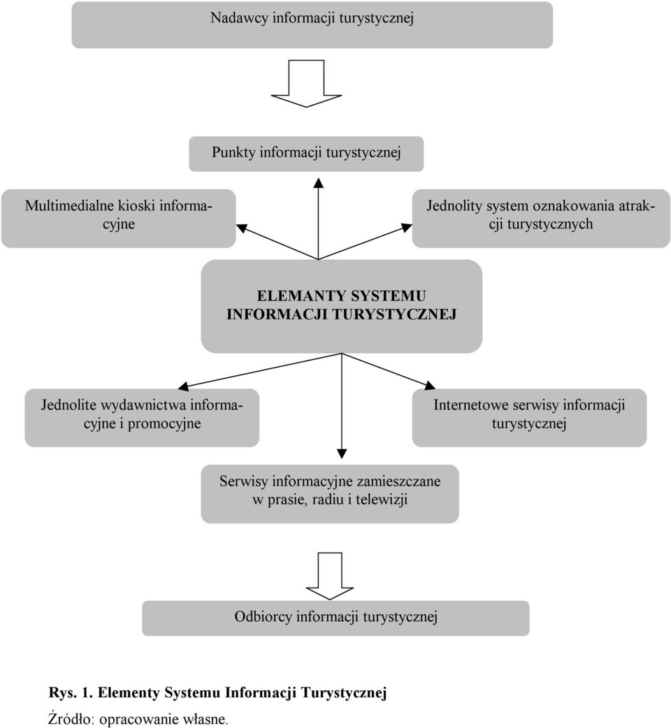 promocyjne Internetowe serwisy informacji turystycznej Serwisy informacyjne zamieszczane w prasie, radiu i