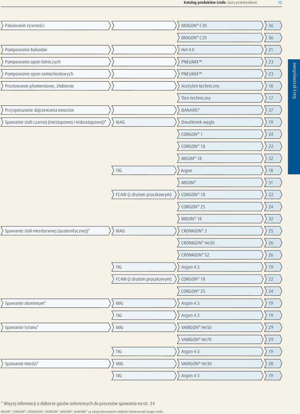 dojrzewania owoców BANARG 37 Spawanie stali czarnej (niestopowej i niskostopowej)* MAG Dwutlenek węgla 19 CORGON 1 24 CORGON 18 22 MISON 18 32 TIG Argon 18 MISON 31 FCAW (z drutem proszkowym) CORGON