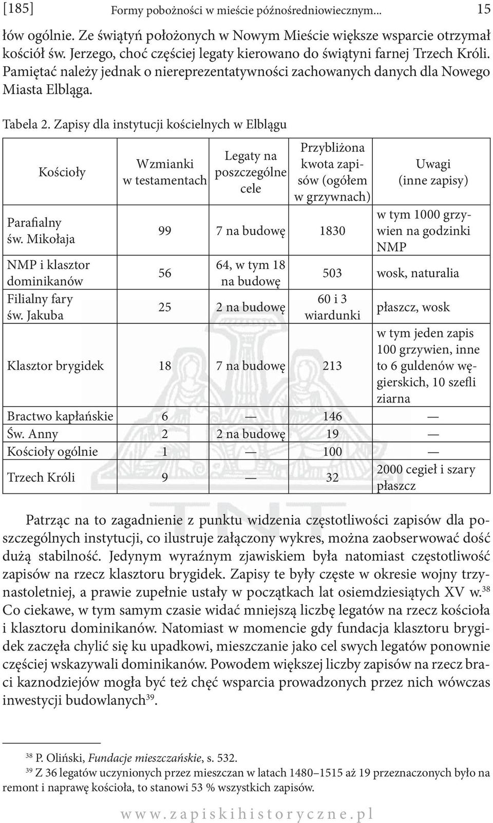 Zapisy dla instytucji kościelnych w Elblągu Kościoły Parafialny św. Mikołaja NMP i klasztor dominikanów Filialny fary św.