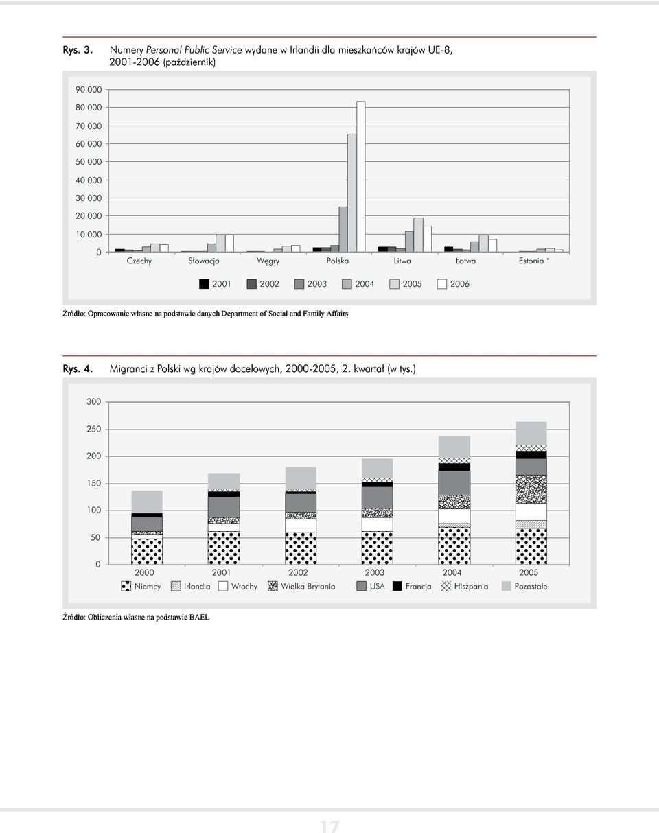 2001-2006 (październik) Źródło: Opracowanie własne na podstawie danych