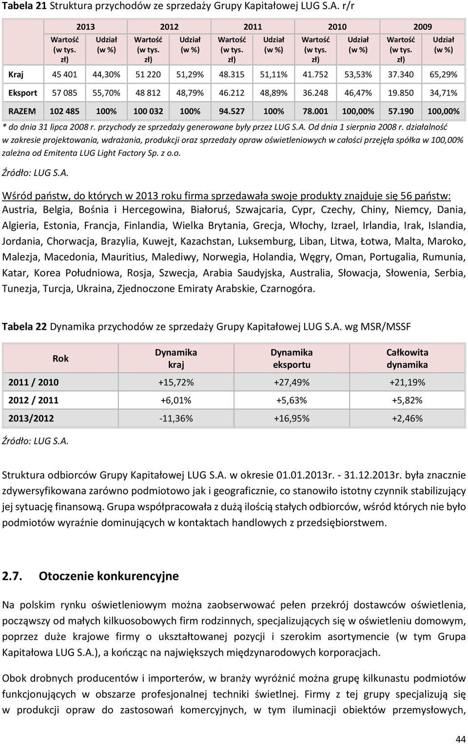 przychody ze sprzedaży generowane były przez LUG S.A. Od dnia 1 sierpnia 2008 r.