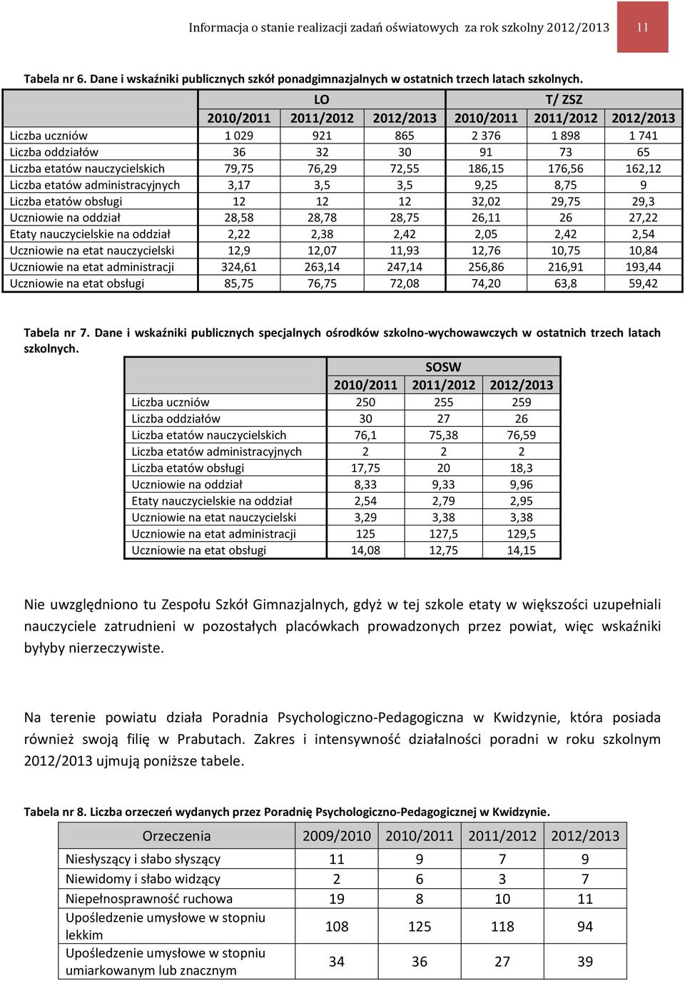 186,15 176,56 162,12 Liczba etatów administracyjnych 3,17 3,5 3,5 9,25 8,75 9 Liczba etatów obsługi 12 12 12 32,02 29,75 29,3 Uczniowie na oddział 28,58 28,78 28,75 26,11 26 27,22 Etaty