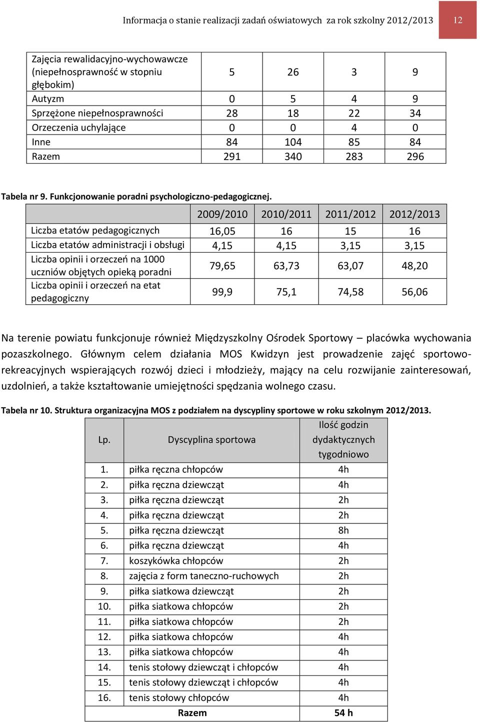 2009/2010 2010/2011 2011/2012 2012/2013 Liczba etatów pedagogicznych 16,05 16 15 16 Liczba etatów administracji i obsługi 4,15 4,15 3,15 3,15 Liczba opinii i orzeczeń na 1000 uczniów objętych opieką