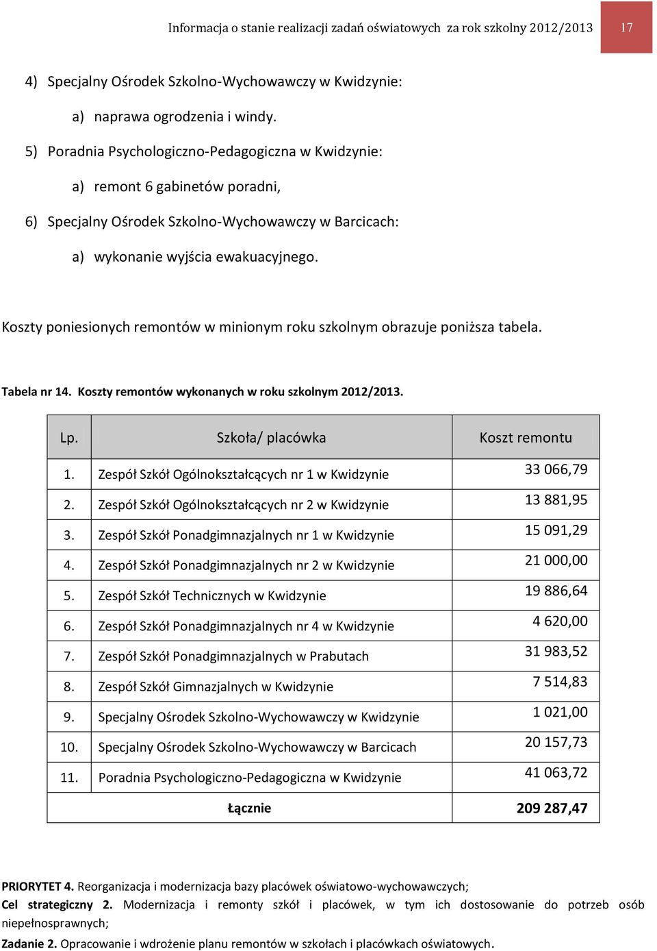 Koszty poniesionych remontów w minionym roku szkolnym obrazuje poniższa tabela. Tabela nr 14. Koszty remontów wykonanych w roku szkolnym 2012/2013. Lp. Szkoła/ placówka Koszt remontu 1.