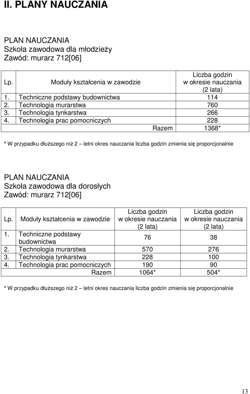 Technologia prac pomocniczych 228 Razem 1368* * W przypadku dłuższego niż 2 letni okres nauczania liczba godzin zmienia się proporcjonalnie PLAN NAUCZANIA Szkoła zawodowa dla dorosłych Zawód: murarz