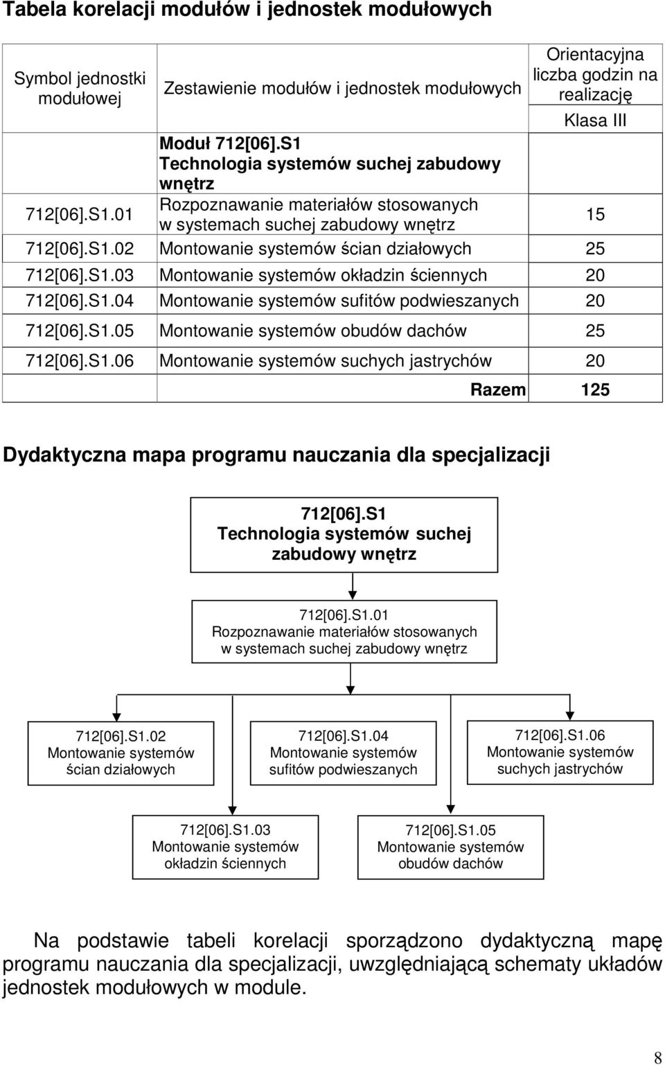 S1.03 Montowanie systemów okładzin ściennych 20 712[06].S1.04 Montowanie systemów sufitów podwieszanych 20 712[06].S1.05 Montowanie systemów obudów dachów 25 712[06].S1.06 Montowanie systemów suchych jastrychów 20 Razem 125 Dydaktyczna mapa programu nauczania dla specjalizacji 712[06].