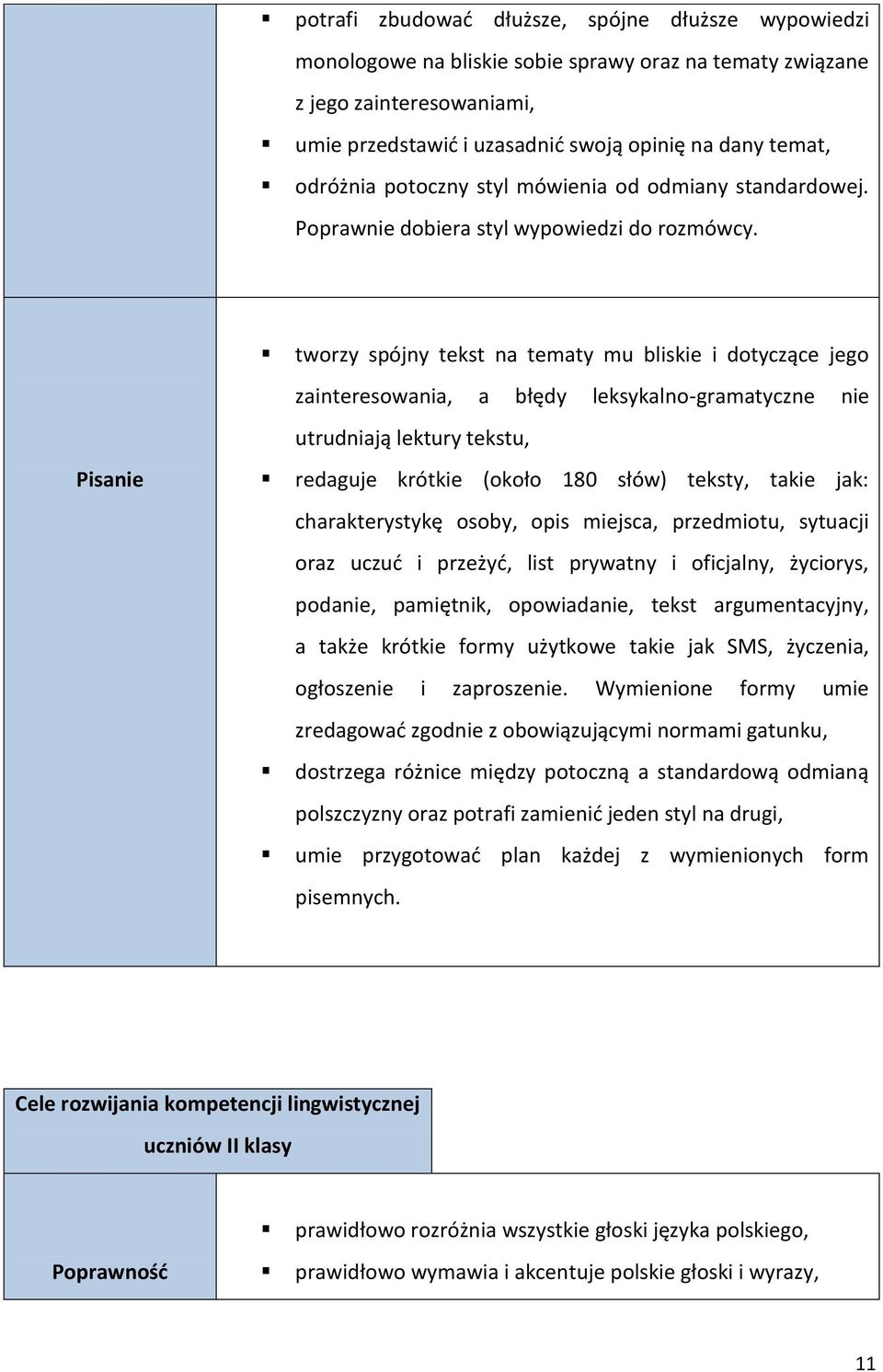 tworzy spójny tekst na tematy mu bliskie i dotyczące jego zainteresowania, a błędy leksykalno-gramatyczne nie utrudniają lektury tekstu, Pisanie redaguje krótkie (około 180 słów) teksty, takie jak: