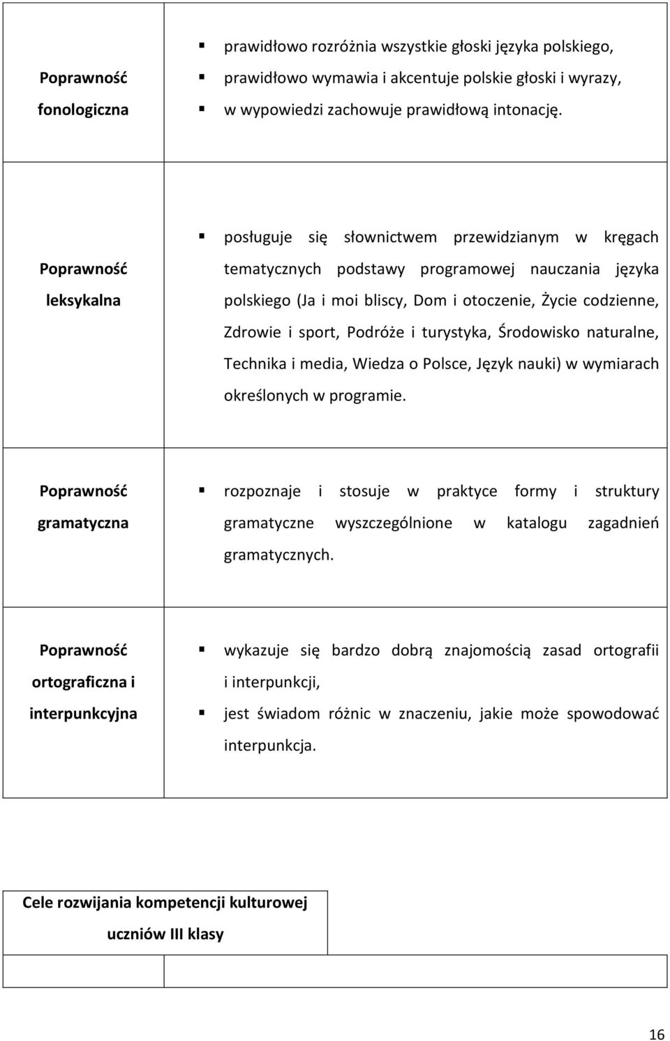 sport, Podróże i turystyka, Środowisko naturalne, Technika i media, Wiedza o Polsce, Język nauki) w wymiarach określonych w programie.