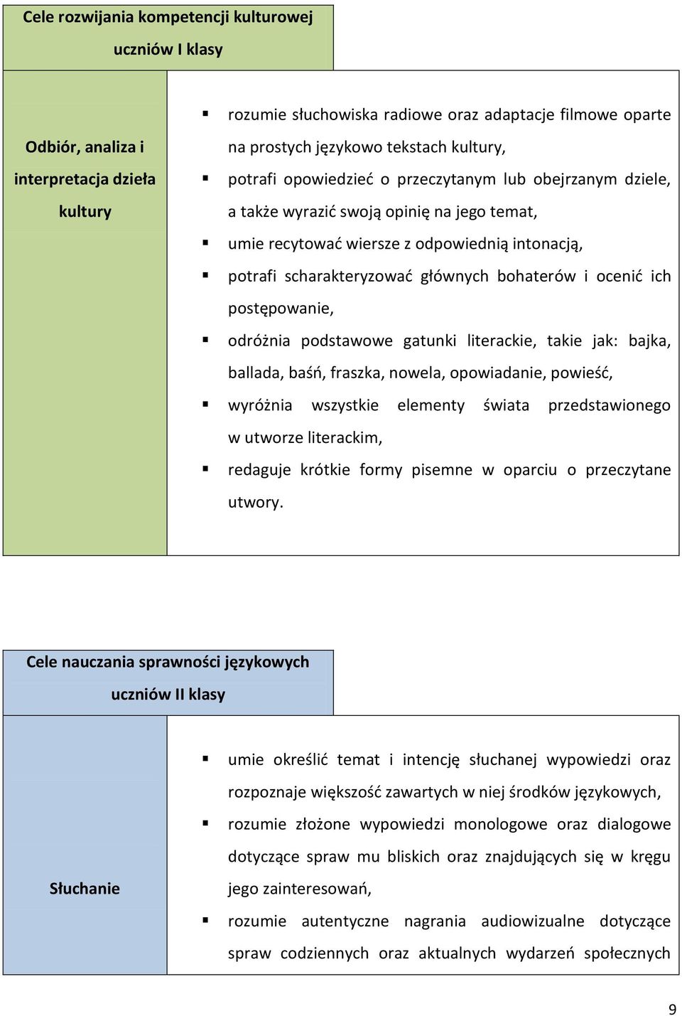 ocenić ich postępowanie, odróżnia podstawowe gatunki literackie, takie jak: bajka, ballada, baśń, fraszka, nowela, opowiadanie, powieść, wyróżnia wszystkie elementy świata przedstawionego w utworze