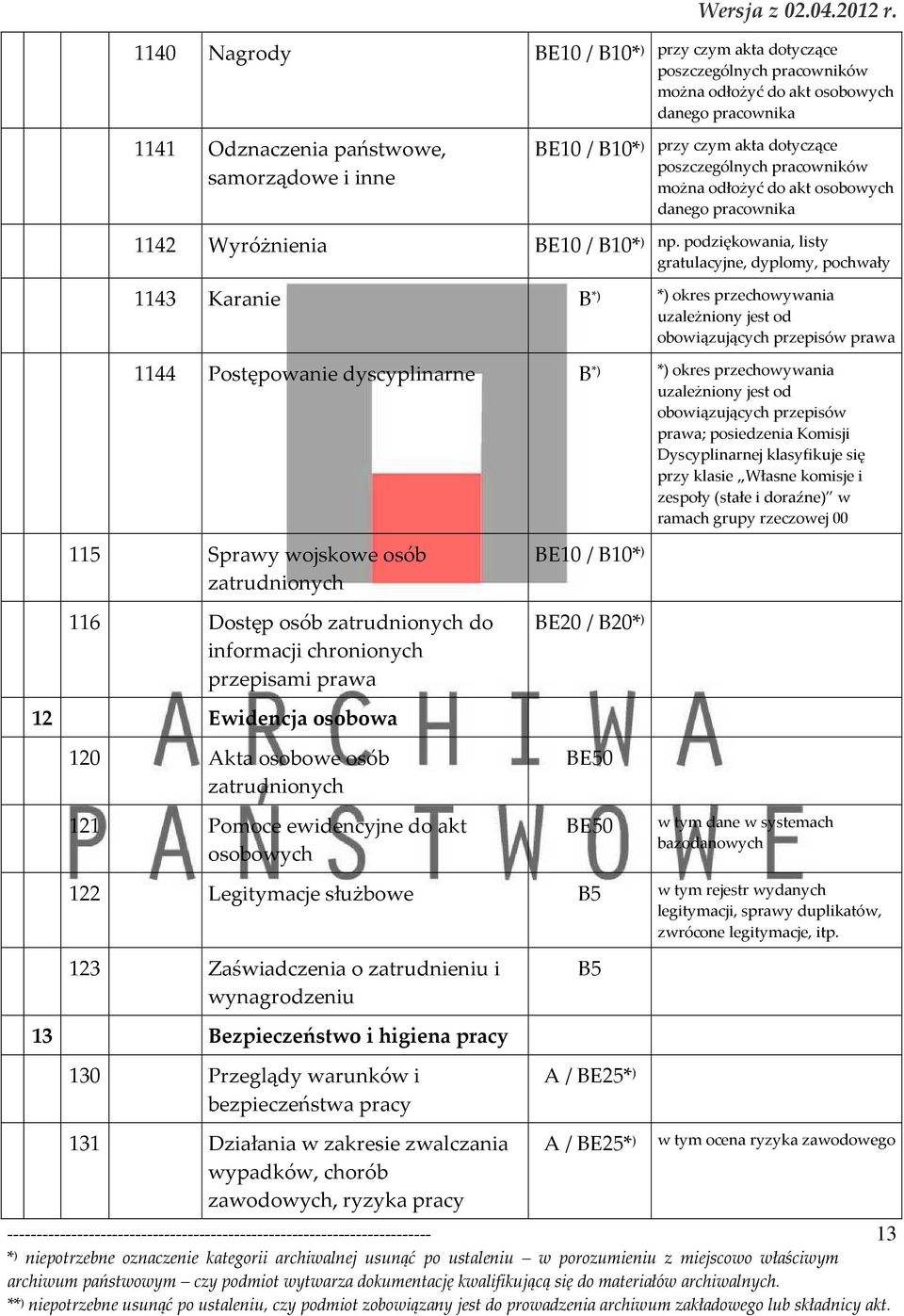 podziękowania, listy gratulacyjne, dyplomy, pochwały 1143 Karanie B *) *) okres przechowywania uzależniony jest od obowiązujących przepisów prawa 1144 Postępowanie dyscyplinarne B *) *) okres