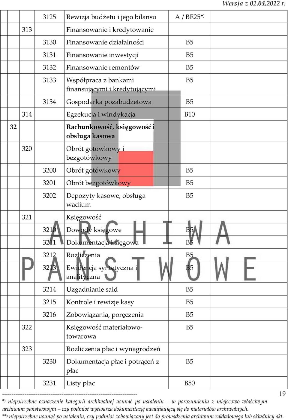 3201 Obrót bezgotówkowy 3202 Depozyty kasowe, obsługa wadium 321 Księgowość 3210 Dowody księgowe 3211 Dokumentacja księgowa 3212 Rozliczenia 3213 Ewidencja syntetyczna i analityczna 3214