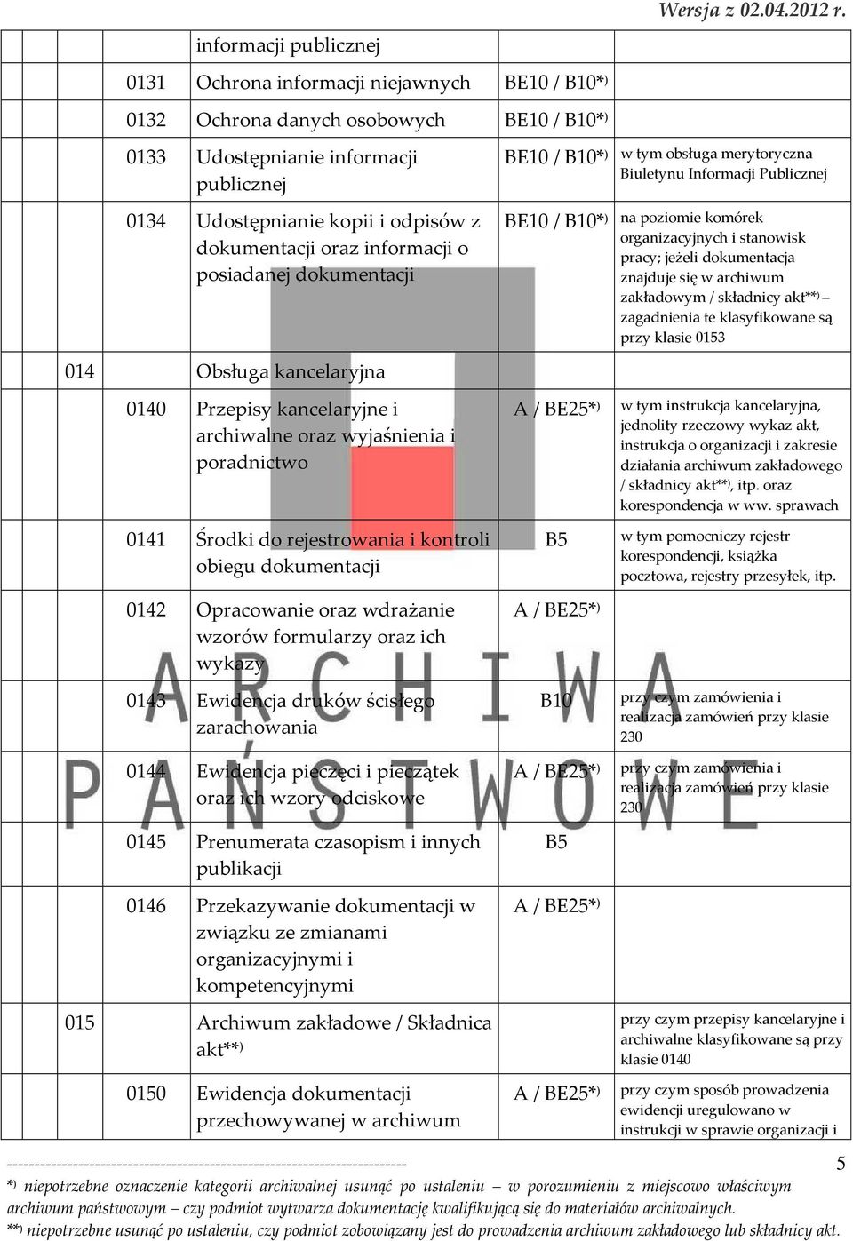 posiadanej dokumentacji 014 Obsługa kancelaryjna 0140 Przepisy kancelaryjne i archiwalne oraz wyjaśnienia i poradnictwo 0141 Środki do rejestrowania i kontroli obiegu dokumentacji 0142 Opracowanie