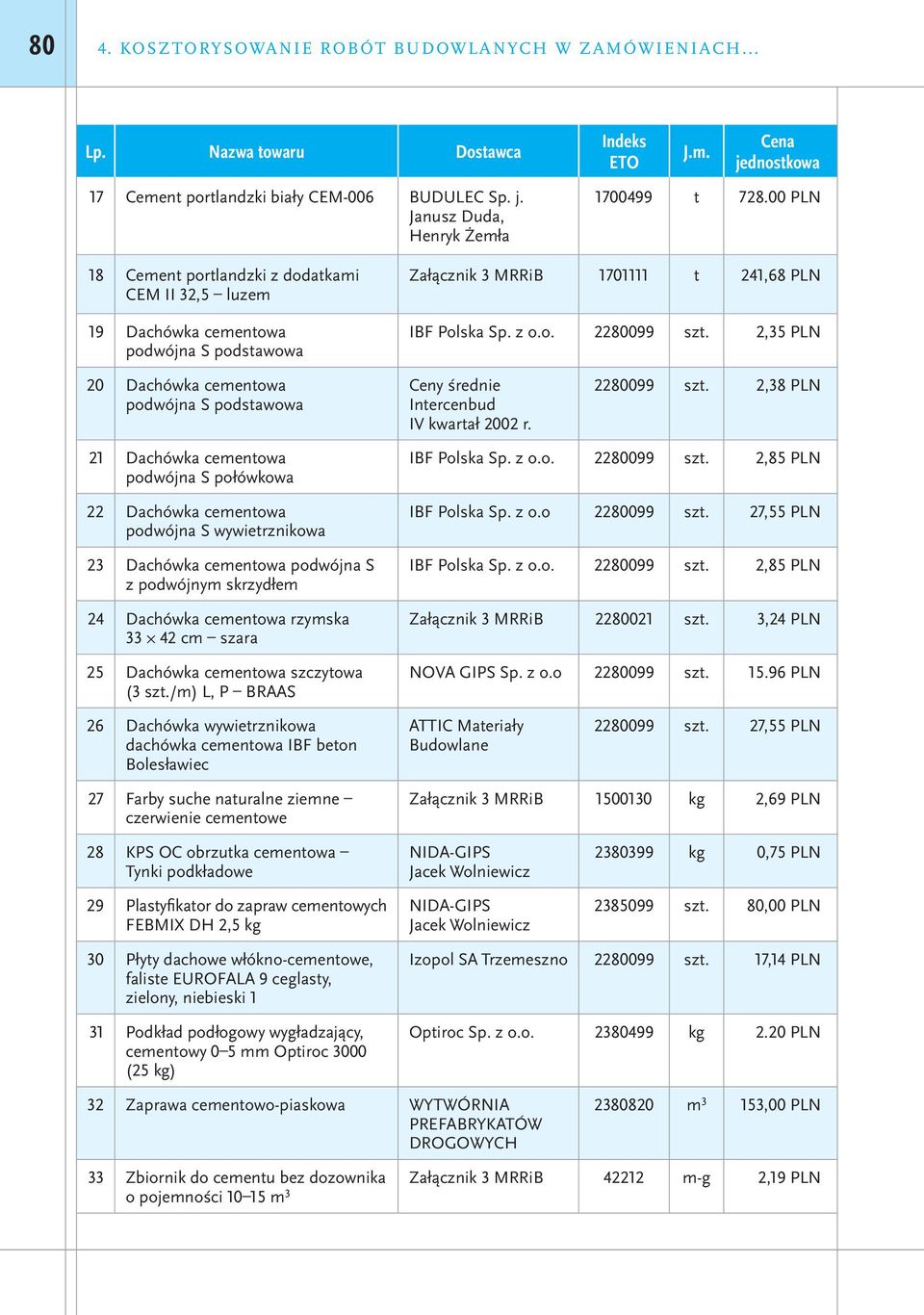 2,35 PLN 20 Dachówka cementowa podwójna S podstawowa Ceny średnie Intercenbud IV kwartał 2002 r. 2280099 szt.