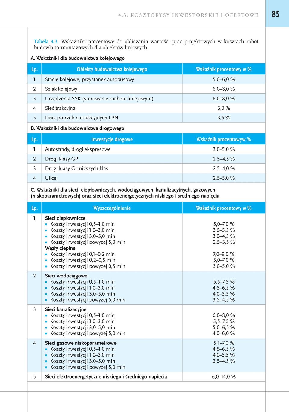 Obiekty budownictwa kolejowego Wskaźnik procentowy w % 1 Stacje kolejowe, przystanek autobusowy 5,0 6,0 % 2 Szlak kolejowy 6,0 8,0 % 3 Urządzenia SSK (sterowanie ruchem kolejowym) 6,0 8,0 % 4 Sieć