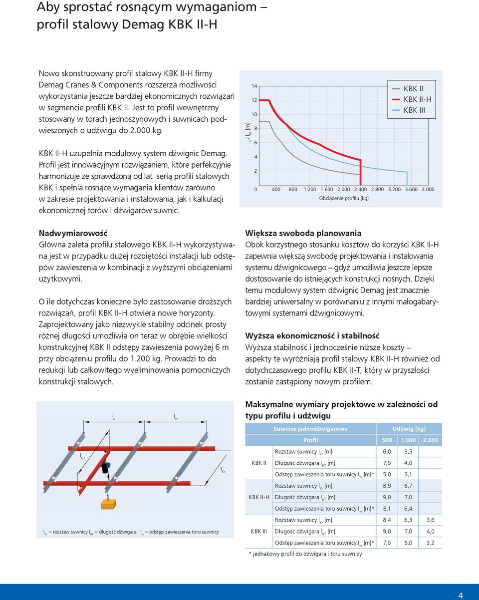 I w / l Kr [m] KBK II KBK II-H KBK III KBK II-H uzupełnia modułowy system dźwignic Demag.