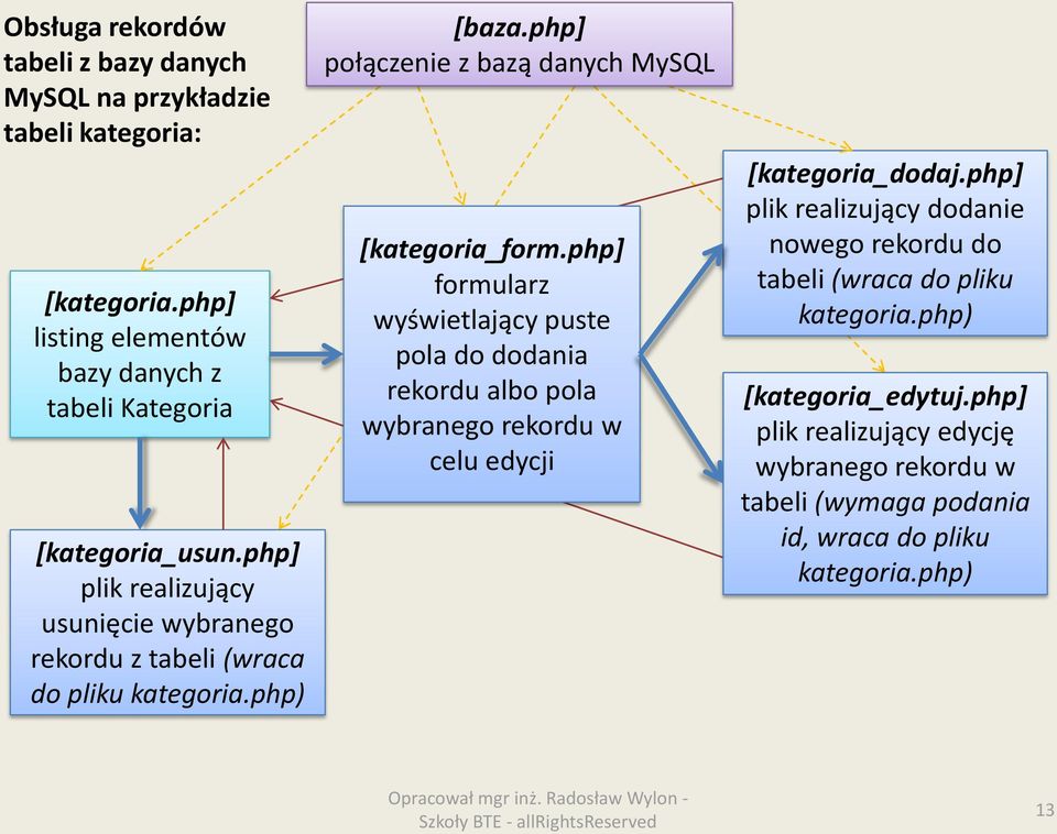 php] formularz wyświetlający puste pola do dodania rekordu albo pola wybranego rekordu w celu edycji [kategoria_dodaj.