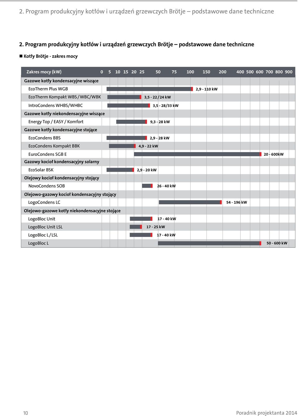 kondensacyjne wiszące EcoTherm Plus WGB EcoTherm Kompakt WBS/ WBC/WBK IntroCondens WHBS/WHBC Gazowe kotły niekondensacyjne wiszące Energy Top / EASY / Komfort Gazowe kotły kondensacyjne stojące