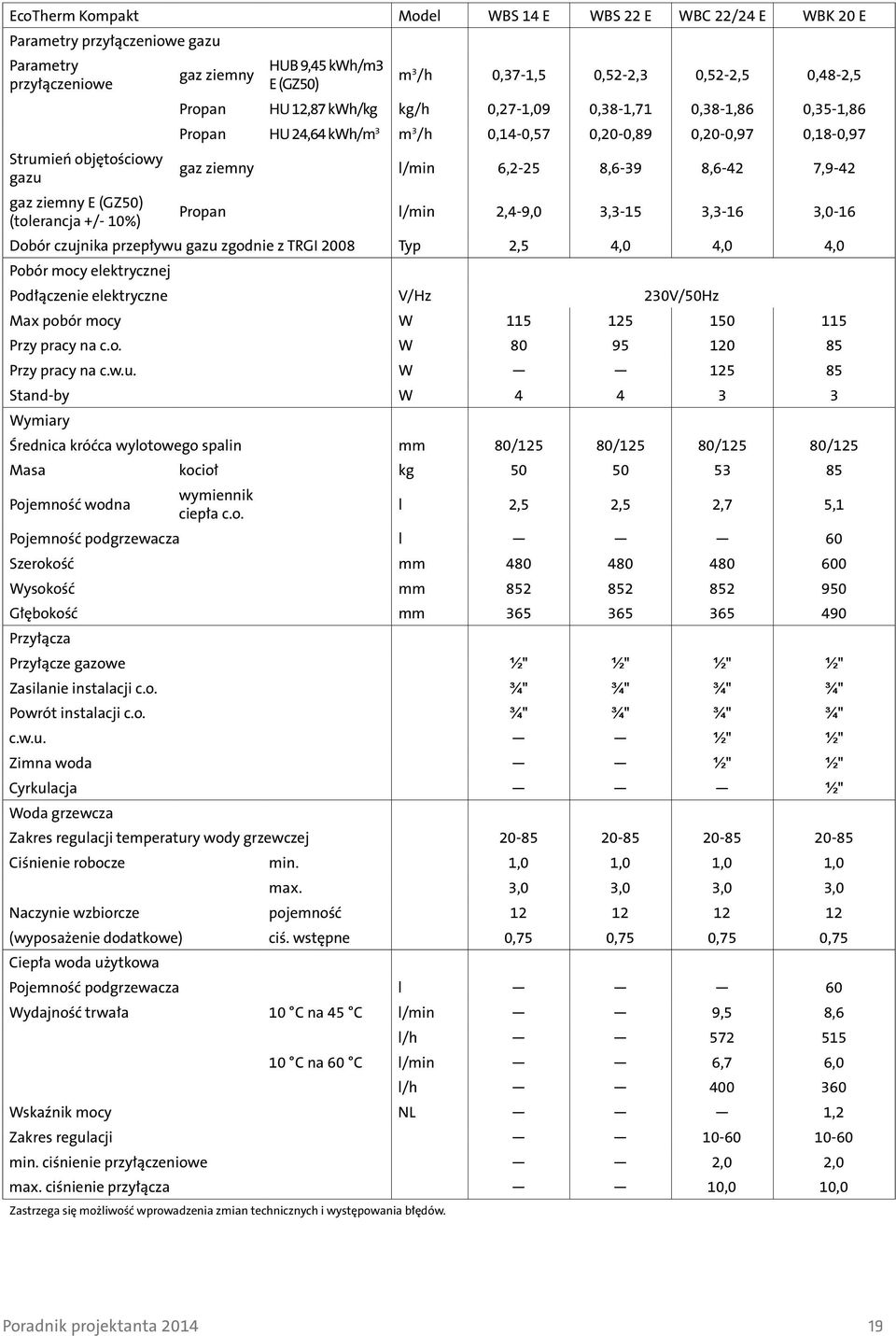 0,52-2,5 0,48-2,5 Propan HU 12,87 kwh/kg kg/h 0,27-1,09 0,38-1,71 0,38-1,86 0,35-1,86 Propan HU 24,64 kwh/m 3 m 3 /h 0,14-0,57 0,20-0,89 0,20-0,97 0,18-0,97 Strumień objętościowy gazu gaz ziemny