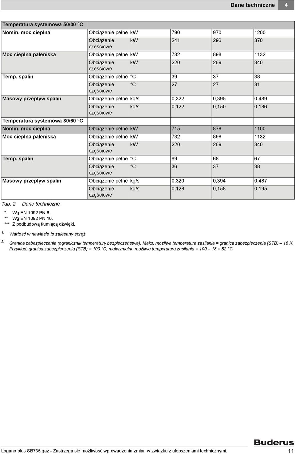 spalin Obciążenie pełne C 39 37 38 Obciążenie częściowe C 7 7 3 Masowy przepływ spalin Obciążenie pełne kg/s 0,3 0,395 0,489 Temperatura systemowa 80/60 C Obciążenie częściowe kg/s 0, 0,50 0,86 Nomin.