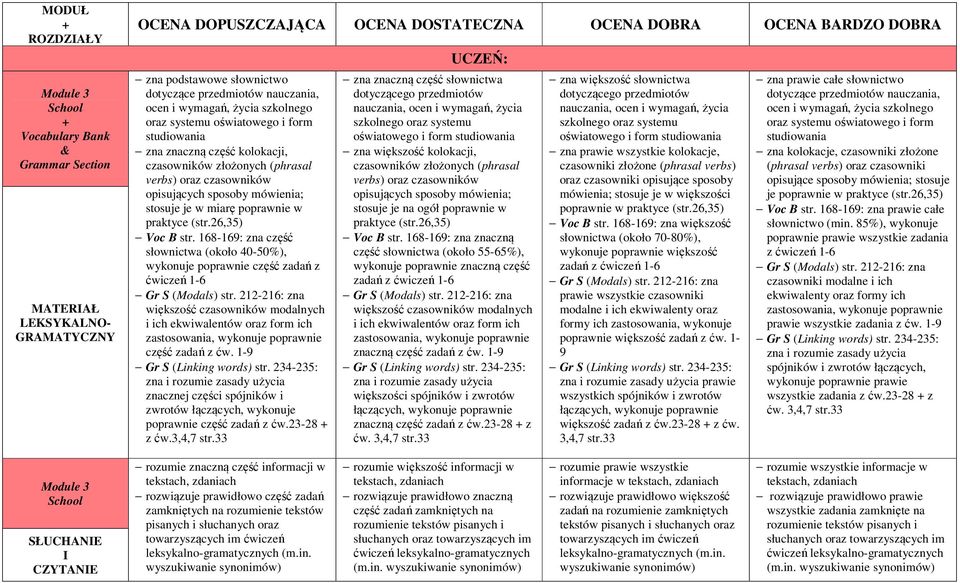 168-169: zna część słownictwa (około 40-50%), wykonuje poprawnie część zadań z ćwiczeń 1-6 Gr S (Modals) str.