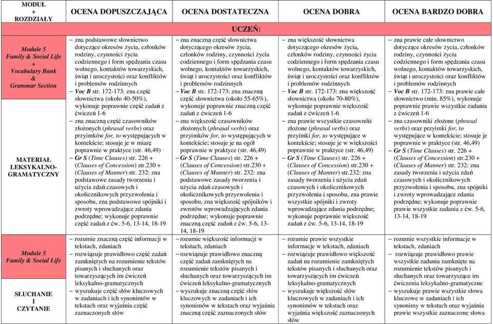 172-173: zna część słownictwa (około 40-50%), wykonuje poprawnie część zadań z ćwiczeń 1-6 zna znaczną część czasowników złożonych (phrasal verbs) oraz przyimków for, to występujących w kontekście;