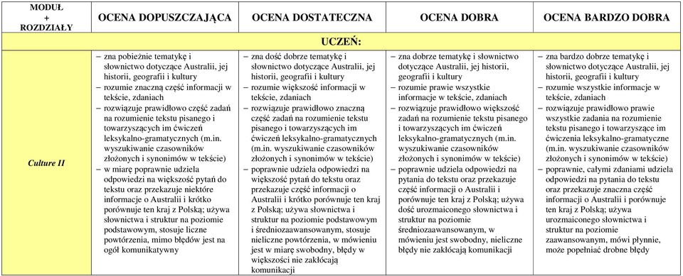 wyszukiwanie czasowników złożonych i synonimów w tekście) w miarę poprawnie udziela na większość pytań do tekstu oraz przekazuje niektóre informacje o Australii i krótko porównuje ten kraj z Polską;