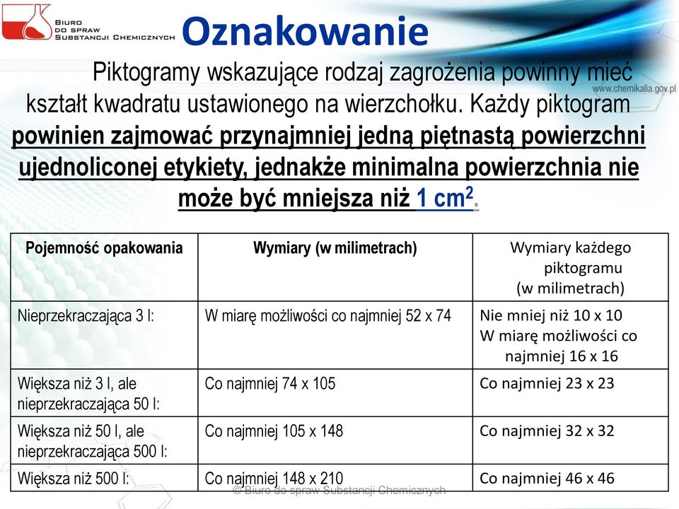 Pojemność opakowania Wymiary (w milimetrach) Wymiary każdego piktogramu (w milimetrach) Nieprzekraczająca 3 l: W miarę możliwości co najmniej 52 x 74 Nie mniej niż 10 x 10 W miarę