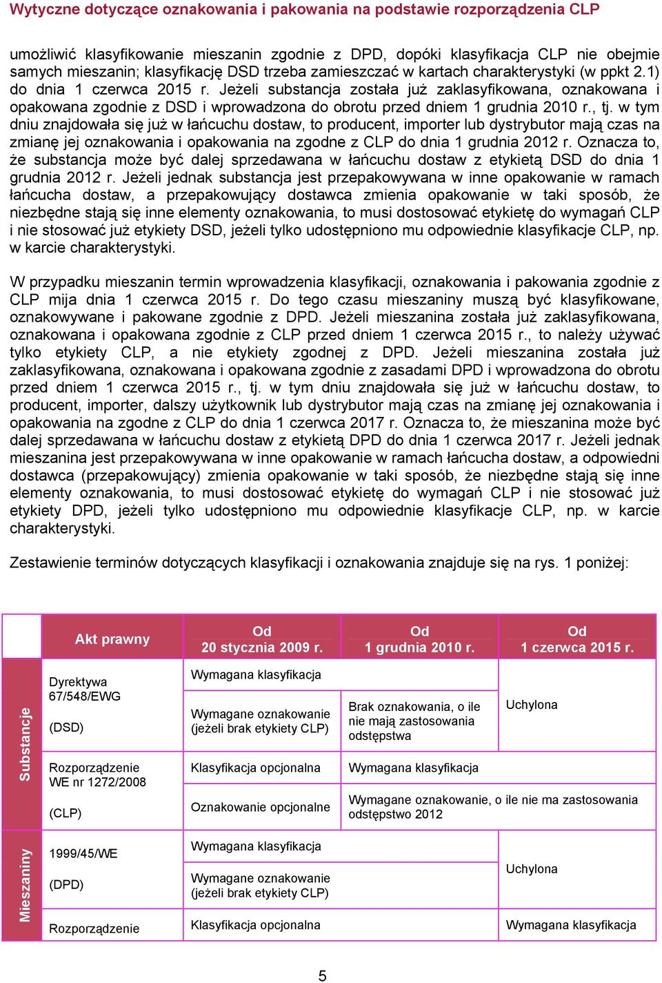 w tym dniu znajdowała się już w łańcuchu dostaw, to producent, importer lub dystrybutor mają czas na zmianę jej oznakowania i opakowania na zgodne z CLP do dnia 1 grudnia 2012 r.