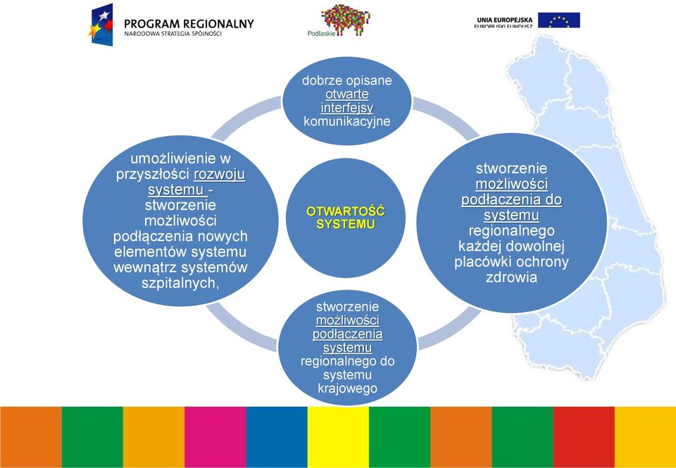 OTWARTOŚĆ SYSTEMU stworzenie możliwości podłączenia systemu regionalnego do systemu krajowego