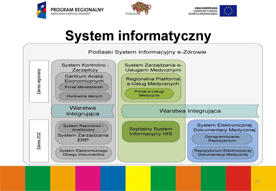 Integrująca Warstwa Integrująca Zakres ZOZ System Raportowo - Analityczny System Zarządzania ERP System Elektronicznego Obiegu Dokumentów